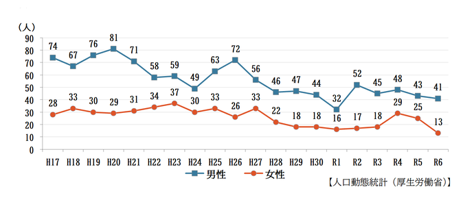 グラフ：男女別の自殺者数