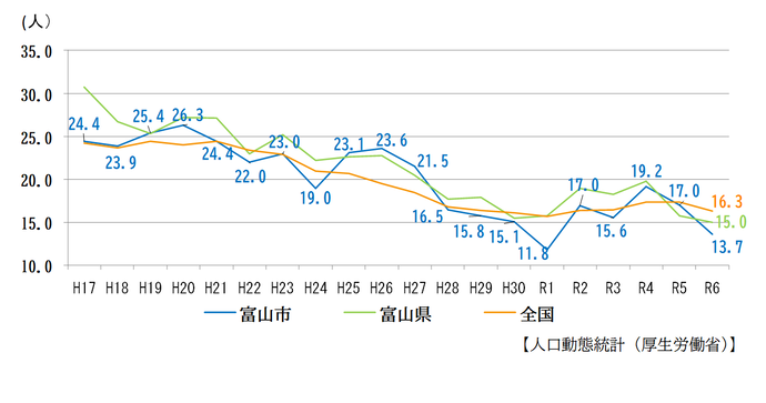 グラフ：自殺死亡率