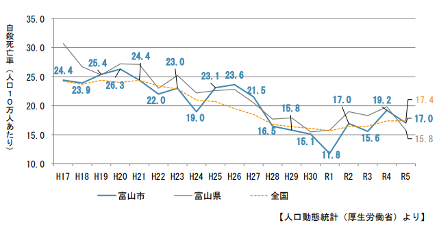 グラフ：自殺死亡率