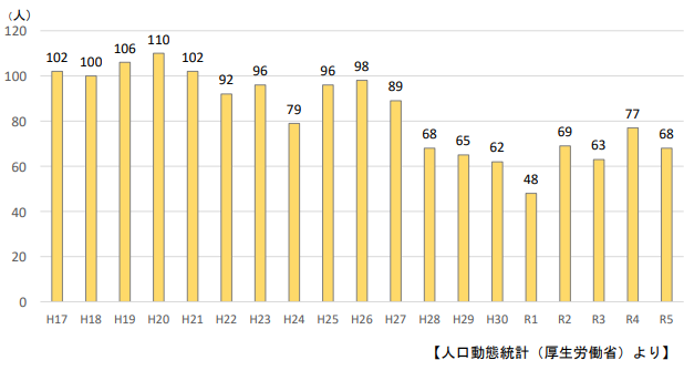 グラフ：自殺者数