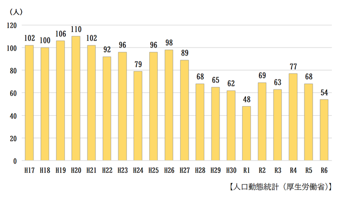 グラフ：自殺者数