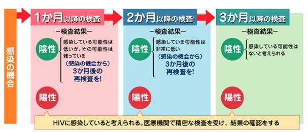 検査を受けるタイミング