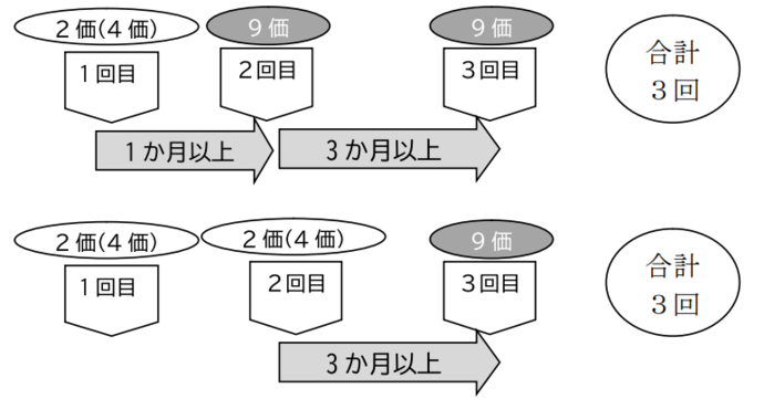 交互接種のスケジュール画像。1回目を2価または4価で接種した場合は、2回目の9価のワクチンは1回目から1か月以上あけて接種。3回目は2回目から3か月以上あけて合計3回接種。1回目と2回目を2価または4価で接種した場合は、3回目の9価のワクチンは2回目から3か月以上あけて接種。合計3回接種。