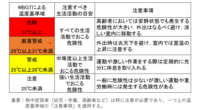 *日常生活における熱中症予防指針