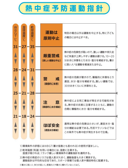 ＊熱中症予防のための運動指針