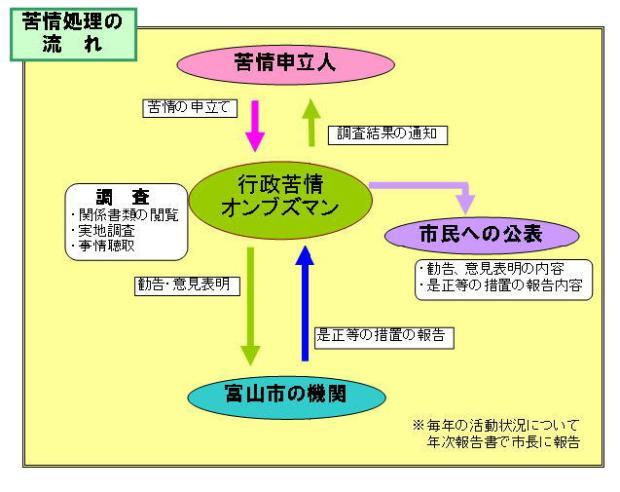 図：苦情処理の流れ