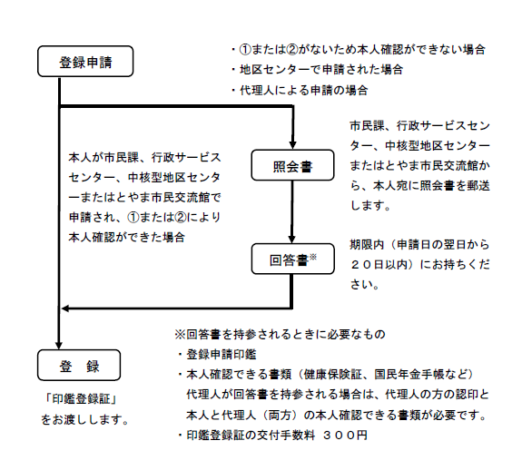 イラスト：印鑑申請フロー