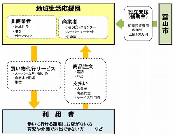 イラスト：「地域生活応援団」支援の流れ