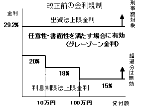 イラスト：改正前の金利規制