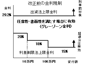 イラスト：改正前の金利規制