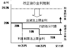 イラスト：改正後の金利規制