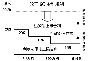 イラスト：改正後の金利規制