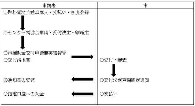 イラスト：燃料電池自動車導入推進事業費補助金の手続きのながれ