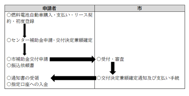 イラスト：燃料電池自動車導入推進事業費補助金の手続きの流れ