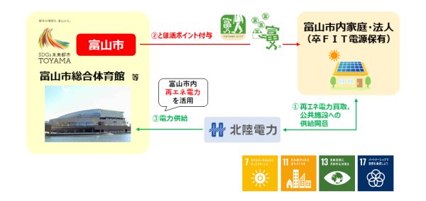 図：卒FIT電力の活用取組