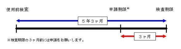 イラスト：申請期限と検査期限