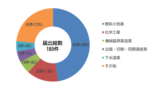 円グラフ:業種別届出総数180件