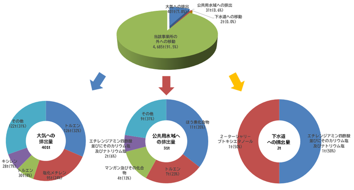 円グラフ：排出量・移動量の集計結果