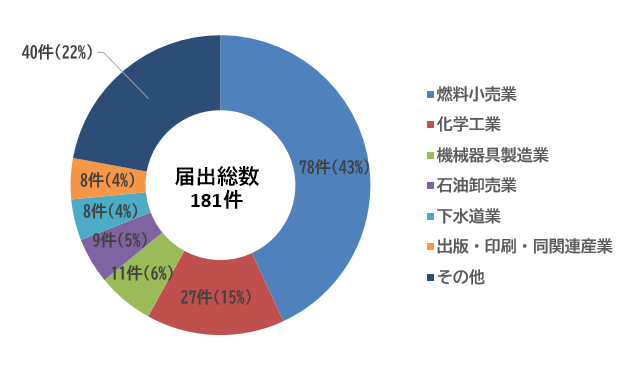 円グラフ：業種別届出総数185件