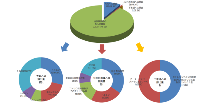 円グラフ:排出量・移動量の集計結果