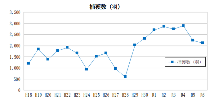 折れ線グラフ：捕獲数