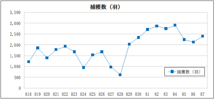 折れ線グラフ:捕獲数