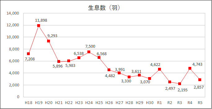 折れ線グラフ：生息数