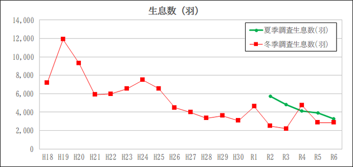 折れ線グラフ：生息数