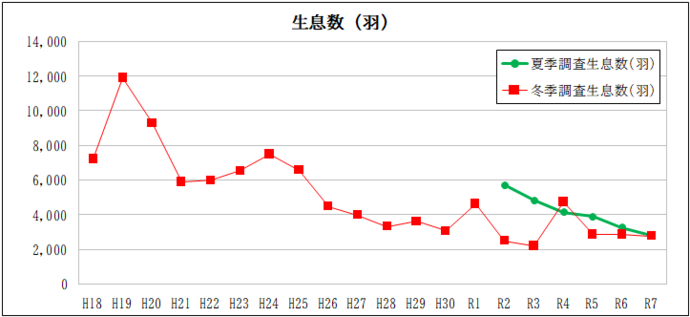 折れ線グラフ:生息数