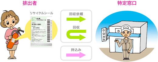 イラスト：リサイクルシステムの流れ