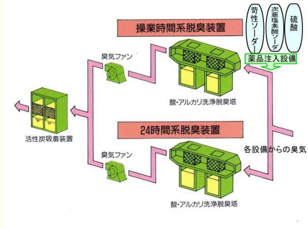 イラスト：脱臭・薬注設備