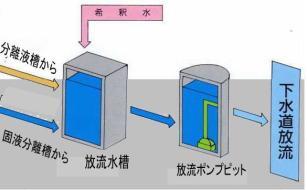 イラスト：放流設備