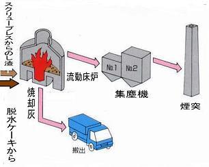 イラスト：し渣・汚泥焼却設備