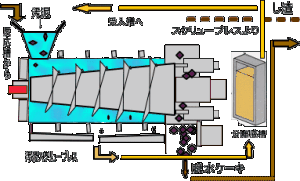 イラスト：脱水設備