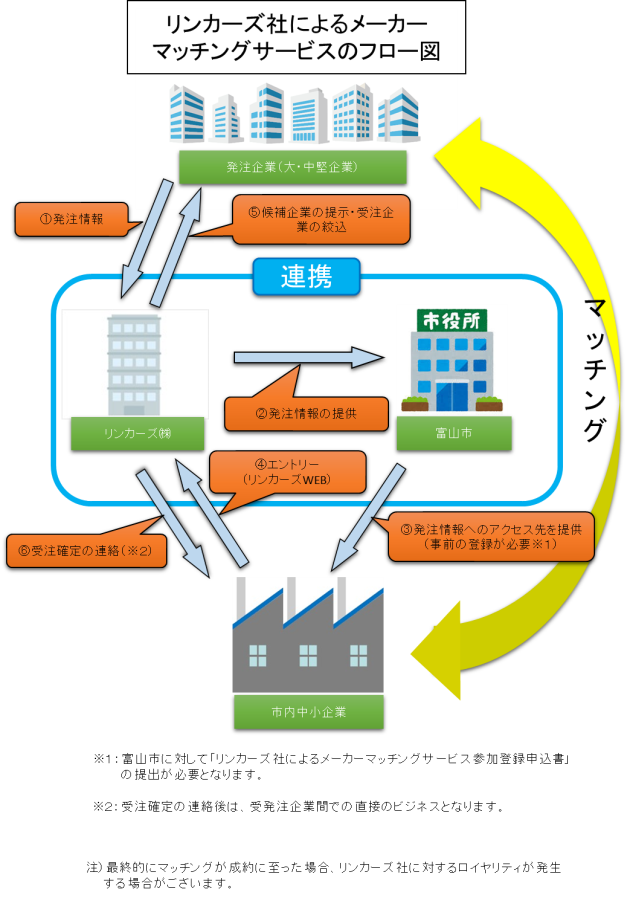 リンカーズ社によるメーカーマッチングサービスのフロー図