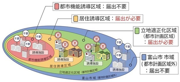 イラスト：都市機能誘導区域外における届出判断イメージ