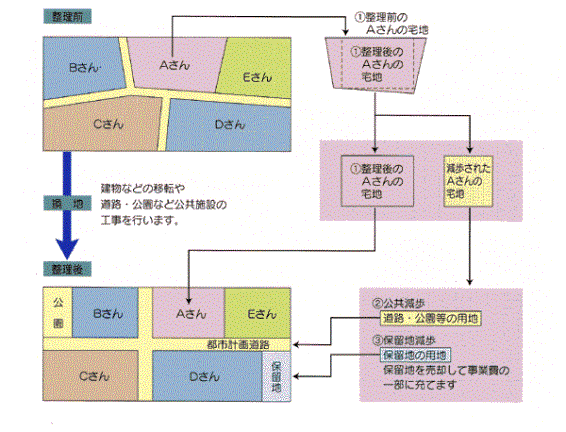 イラスト：換地手法の概要