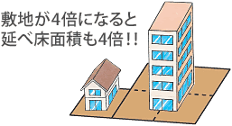 イラスト：敷地が4倍になると延べ床面積も4倍！！