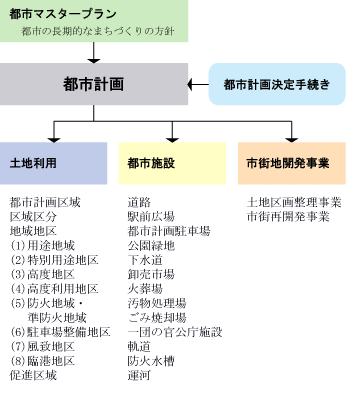 イラスト：都市計画の体系図