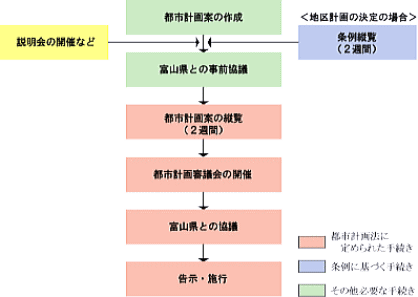 イラスト：都市計画の決定のフロー図