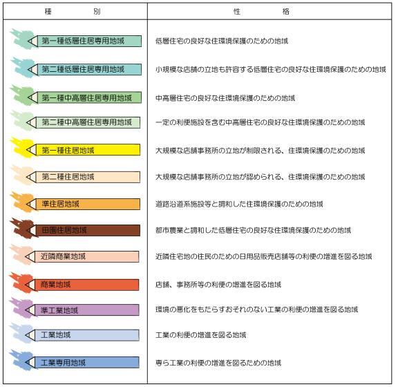 イラスト：13種類の用途地域