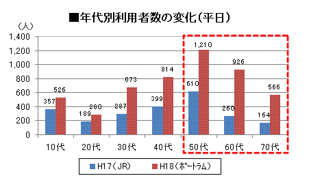 棒グラフ：年代別利用者数の変化（平日）