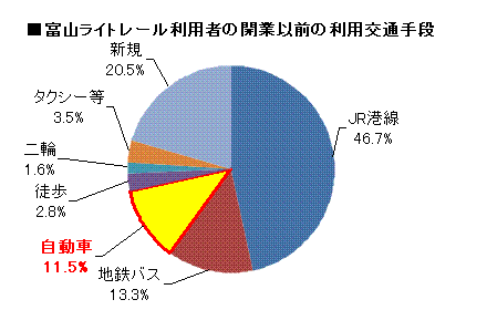円グラフ：富山ライトレール利用者の開業以前の利用交通手段