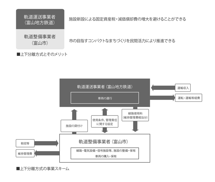 上下分離方式とそにメリット、上下分離方式の事業スキーム