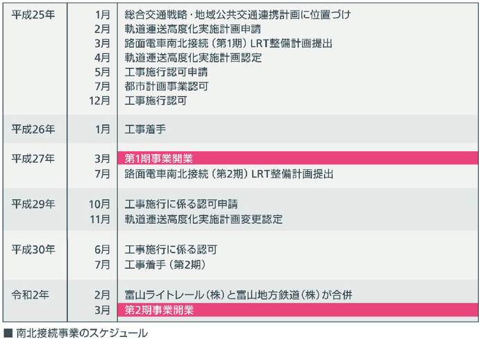 南北接続事業のスケジュール