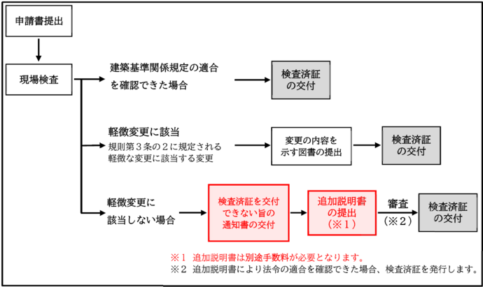 追加説明の流れ