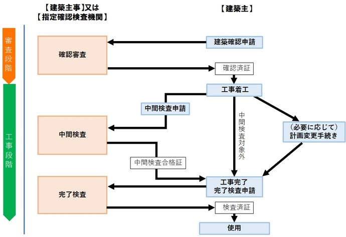 イラスト：確認申請から検査までの流れフローチャート