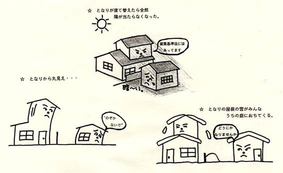 イラスト：隣地との関係での注意すること　隣地との日照権の問題　プライバシーの問題　屋根からの落雪の問題