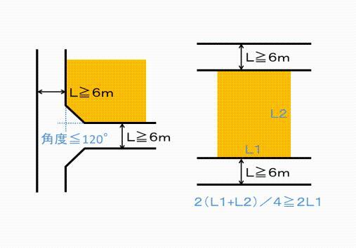 イラスト：角地緩和の図（L≧6m）