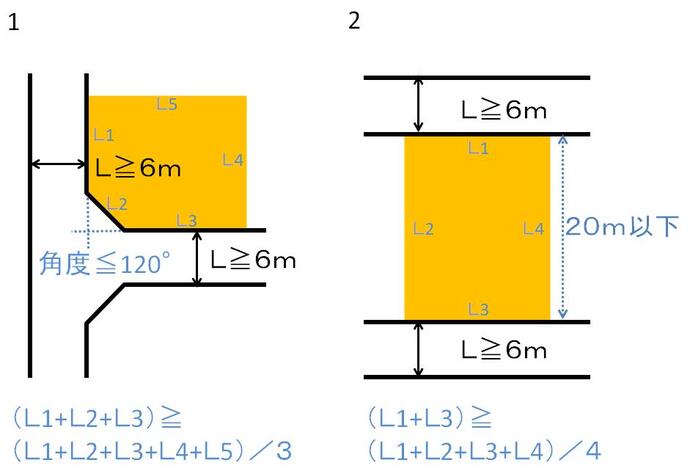 イラスト：角地緩和の図（L≧6m）